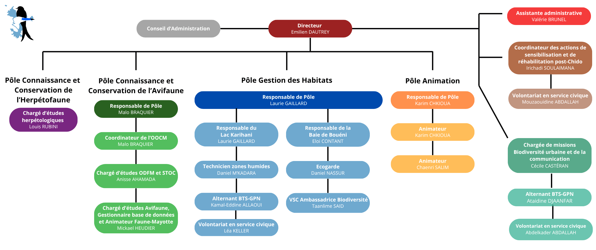 Organigramme 2024